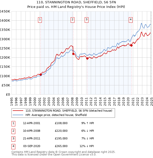 110, STANNINGTON ROAD, SHEFFIELD, S6 5FN: Price paid vs HM Land Registry's House Price Index