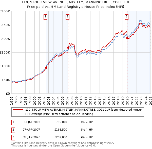 110, STOUR VIEW AVENUE, MISTLEY, MANNINGTREE, CO11 1UF: Price paid vs HM Land Registry's House Price Index