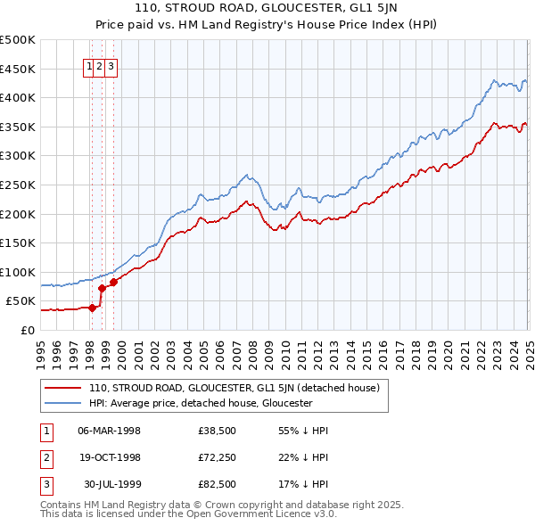 110, STROUD ROAD, GLOUCESTER, GL1 5JN: Price paid vs HM Land Registry's House Price Index