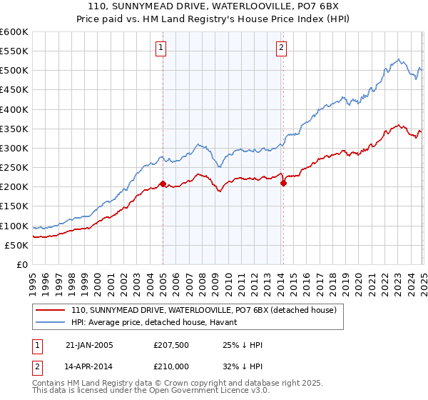 110, SUNNYMEAD DRIVE, WATERLOOVILLE, PO7 6BX: Price paid vs HM Land Registry's House Price Index