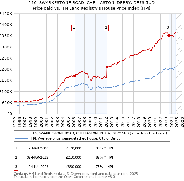 110, SWARKESTONE ROAD, CHELLASTON, DERBY, DE73 5UD: Price paid vs HM Land Registry's House Price Index