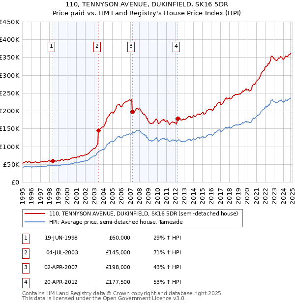 110, TENNYSON AVENUE, DUKINFIELD, SK16 5DR: Price paid vs HM Land Registry's House Price Index