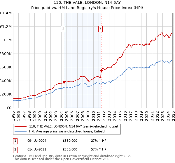 110, THE VALE, LONDON, N14 6AY: Price paid vs HM Land Registry's House Price Index