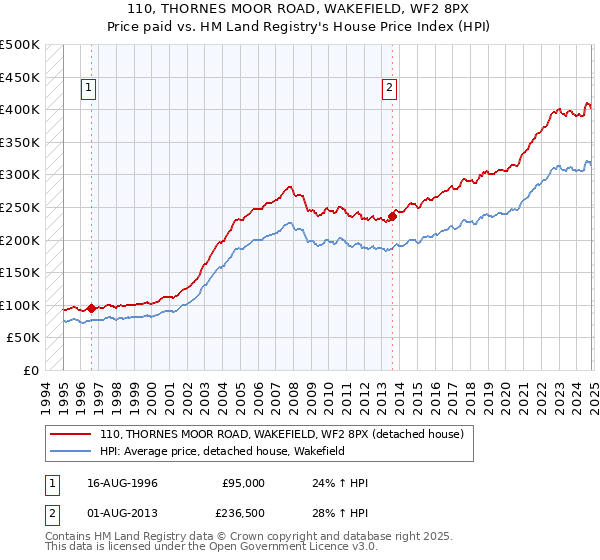 110, THORNES MOOR ROAD, WAKEFIELD, WF2 8PX: Price paid vs HM Land Registry's House Price Index