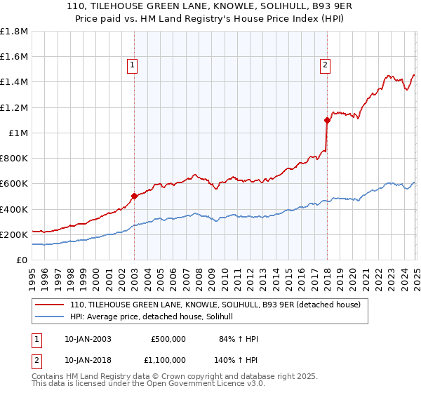 110, TILEHOUSE GREEN LANE, KNOWLE, SOLIHULL, B93 9ER: Price paid vs HM Land Registry's House Price Index