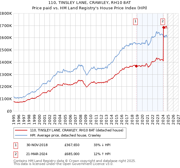 110, TINSLEY LANE, CRAWLEY, RH10 8AT: Price paid vs HM Land Registry's House Price Index