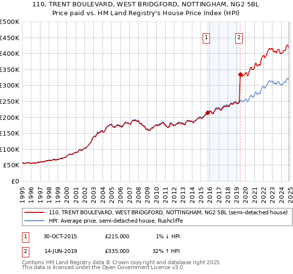 110, TRENT BOULEVARD, WEST BRIDGFORD, NOTTINGHAM, NG2 5BL: Price paid vs HM Land Registry's House Price Index