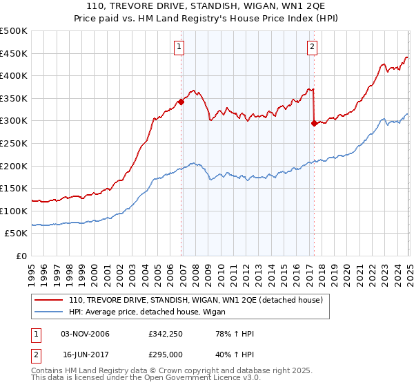 110, TREVORE DRIVE, STANDISH, WIGAN, WN1 2QE: Price paid vs HM Land Registry's House Price Index