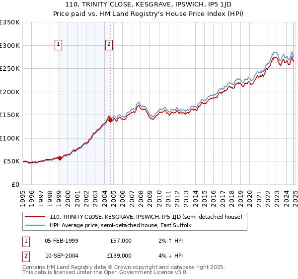 110, TRINITY CLOSE, KESGRAVE, IPSWICH, IP5 1JD: Price paid vs HM Land Registry's House Price Index