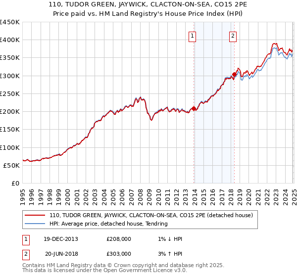 110, TUDOR GREEN, JAYWICK, CLACTON-ON-SEA, CO15 2PE: Price paid vs HM Land Registry's House Price Index