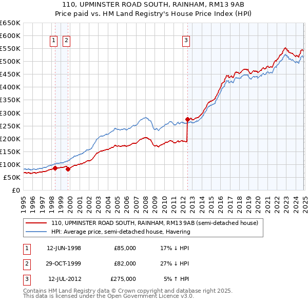 110, UPMINSTER ROAD SOUTH, RAINHAM, RM13 9AB: Price paid vs HM Land Registry's House Price Index