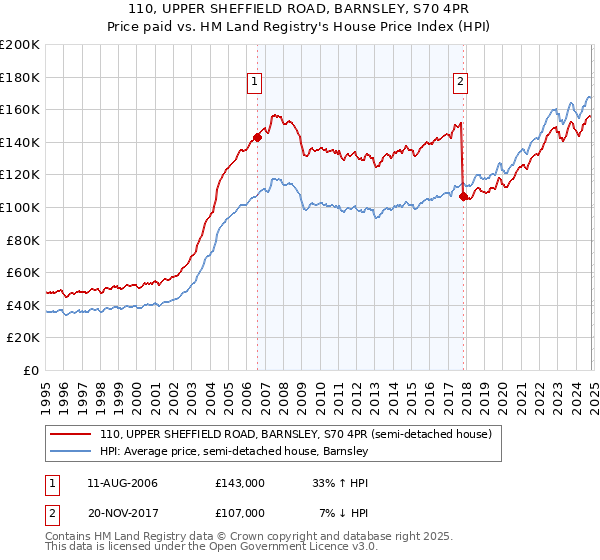 110, UPPER SHEFFIELD ROAD, BARNSLEY, S70 4PR: Price paid vs HM Land Registry's House Price Index