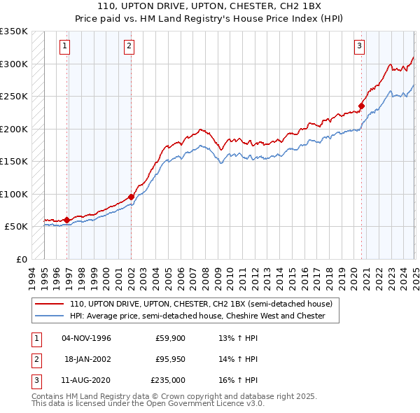 110, UPTON DRIVE, UPTON, CHESTER, CH2 1BX: Price paid vs HM Land Registry's House Price Index