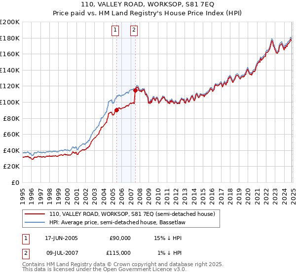 110, VALLEY ROAD, WORKSOP, S81 7EQ: Price paid vs HM Land Registry's House Price Index