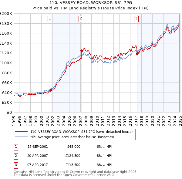 110, VESSEY ROAD, WORKSOP, S81 7PG: Price paid vs HM Land Registry's House Price Index