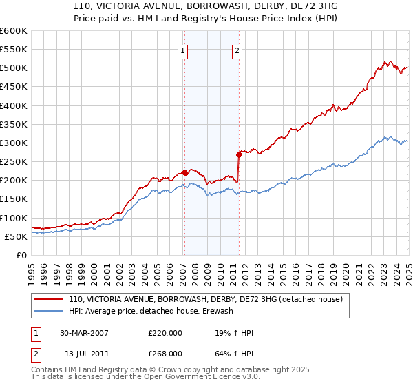 110, VICTORIA AVENUE, BORROWASH, DERBY, DE72 3HG: Price paid vs HM Land Registry's House Price Index