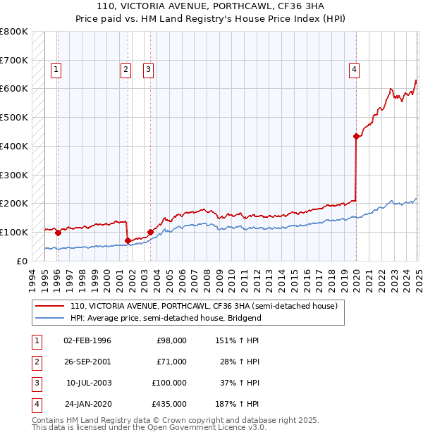 110, VICTORIA AVENUE, PORTHCAWL, CF36 3HA: Price paid vs HM Land Registry's House Price Index