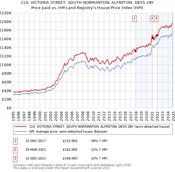 110, VICTORIA STREET, SOUTH NORMANTON, ALFRETON, DE55 2BY: Price paid vs HM Land Registry's House Price Index