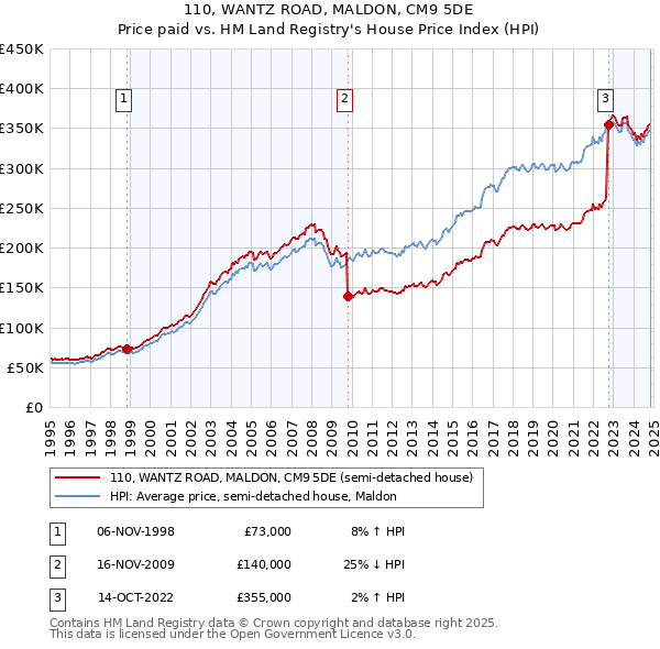 110, WANTZ ROAD, MALDON, CM9 5DE: Price paid vs HM Land Registry's House Price Index