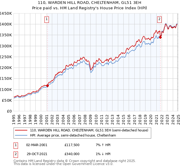 110, WARDEN HILL ROAD, CHELTENHAM, GL51 3EH: Price paid vs HM Land Registry's House Price Index