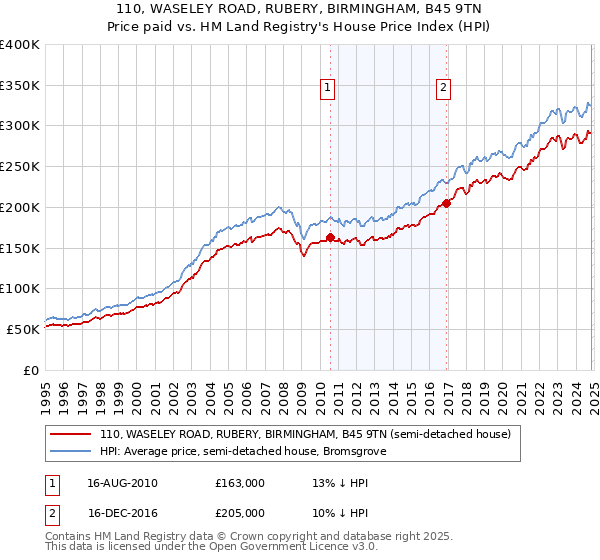 110, WASELEY ROAD, RUBERY, BIRMINGHAM, B45 9TN: Price paid vs HM Land Registry's House Price Index