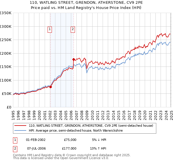 110, WATLING STREET, GRENDON, ATHERSTONE, CV9 2PE: Price paid vs HM Land Registry's House Price Index