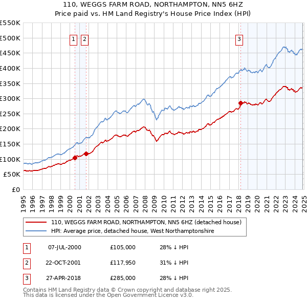 110, WEGGS FARM ROAD, NORTHAMPTON, NN5 6HZ: Price paid vs HM Land Registry's House Price Index