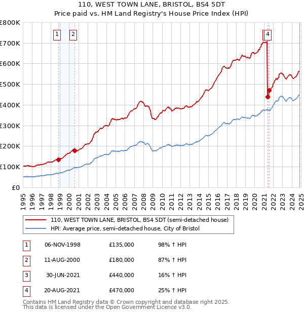 110, WEST TOWN LANE, BRISTOL, BS4 5DT: Price paid vs HM Land Registry's House Price Index