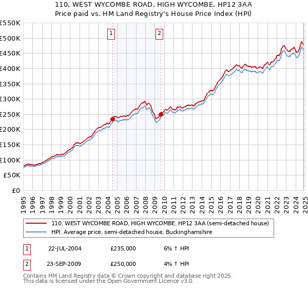 110, WEST WYCOMBE ROAD, HIGH WYCOMBE, HP12 3AA: Price paid vs HM Land Registry's House Price Index