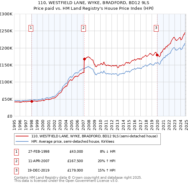 110, WESTFIELD LANE, WYKE, BRADFORD, BD12 9LS: Price paid vs HM Land Registry's House Price Index