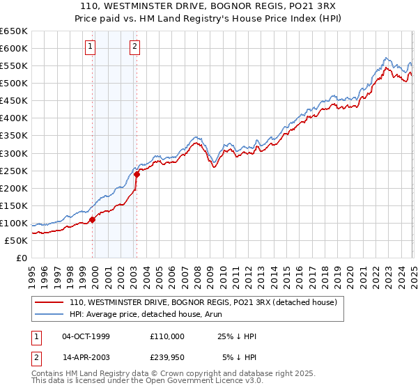 110, WESTMINSTER DRIVE, BOGNOR REGIS, PO21 3RX: Price paid vs HM Land Registry's House Price Index