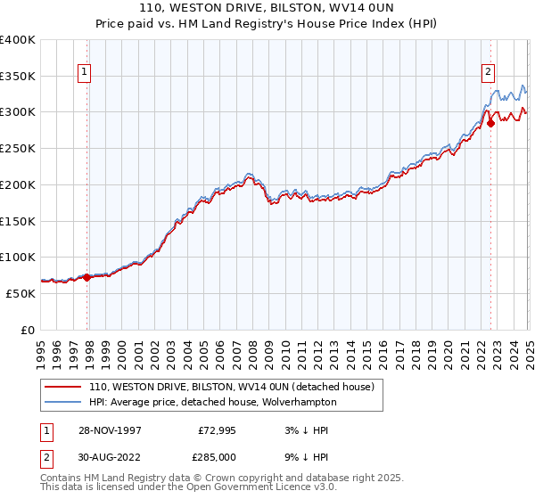 110, WESTON DRIVE, BILSTON, WV14 0UN: Price paid vs HM Land Registry's House Price Index