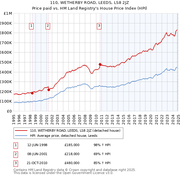 110, WETHERBY ROAD, LEEDS, LS8 2JZ: Price paid vs HM Land Registry's House Price Index