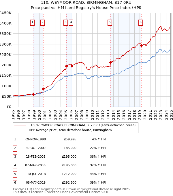 110, WEYMOOR ROAD, BIRMINGHAM, B17 0RU: Price paid vs HM Land Registry's House Price Index