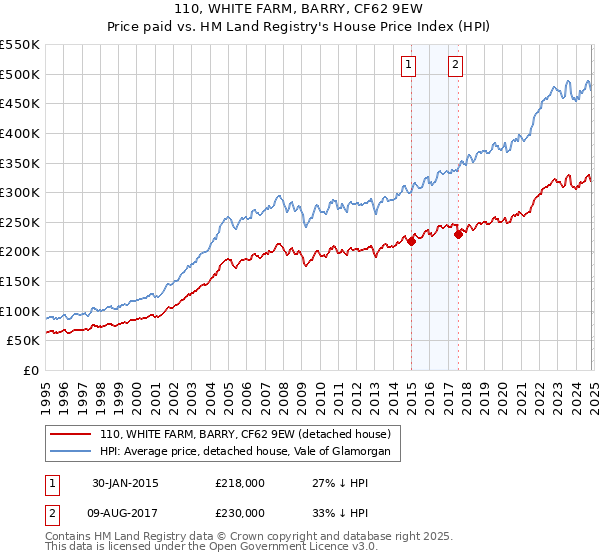 110, WHITE FARM, BARRY, CF62 9EW: Price paid vs HM Land Registry's House Price Index