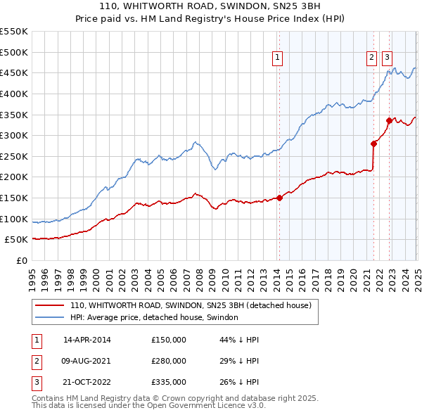 110, WHITWORTH ROAD, SWINDON, SN25 3BH: Price paid vs HM Land Registry's House Price Index