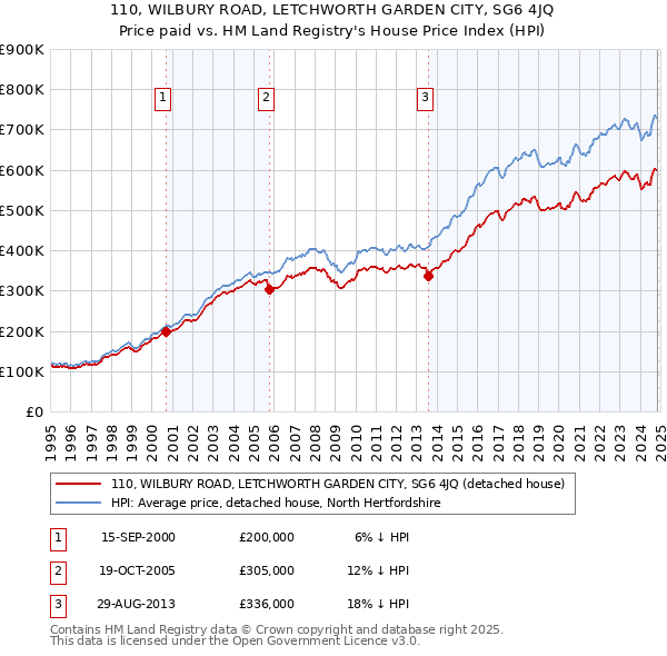 110, WILBURY ROAD, LETCHWORTH GARDEN CITY, SG6 4JQ: Price paid vs HM Land Registry's House Price Index