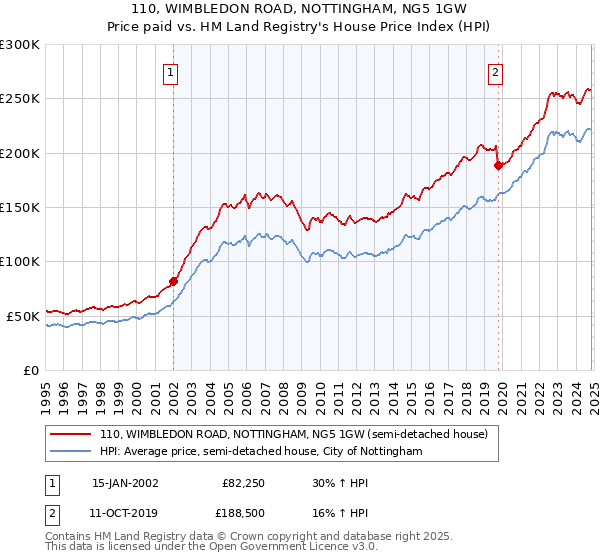 110, WIMBLEDON ROAD, NOTTINGHAM, NG5 1GW: Price paid vs HM Land Registry's House Price Index