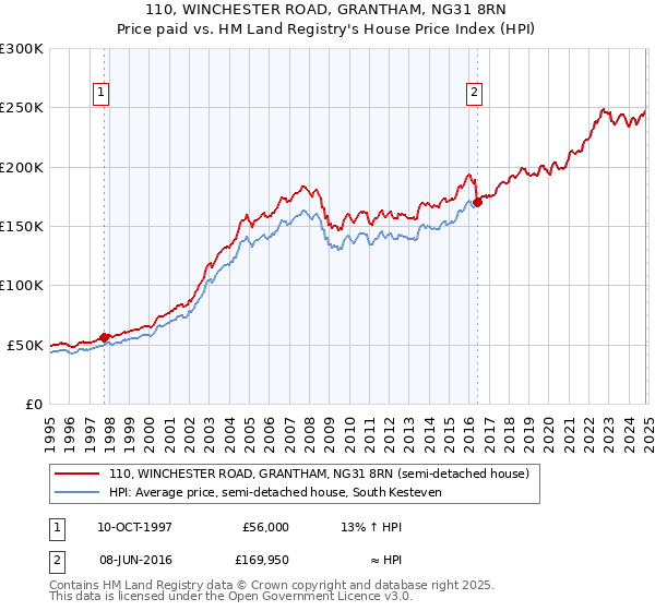 110, WINCHESTER ROAD, GRANTHAM, NG31 8RN: Price paid vs HM Land Registry's House Price Index