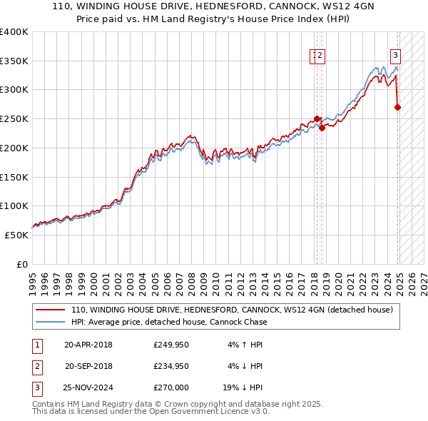 110, WINDING HOUSE DRIVE, HEDNESFORD, CANNOCK, WS12 4GN: Price paid vs HM Land Registry's House Price Index