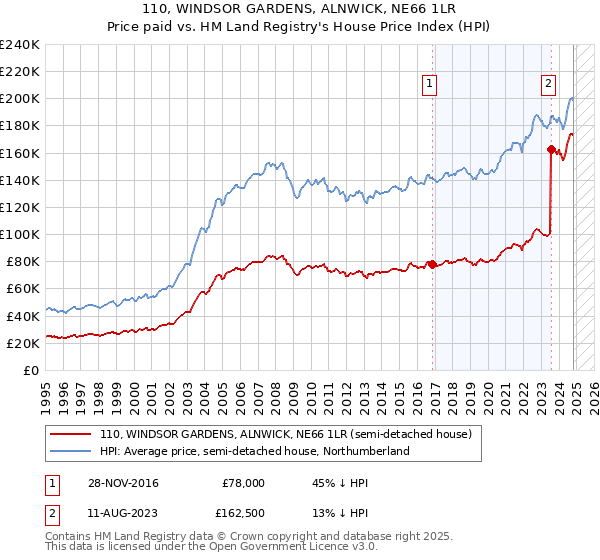 110, WINDSOR GARDENS, ALNWICK, NE66 1LR: Price paid vs HM Land Registry's House Price Index