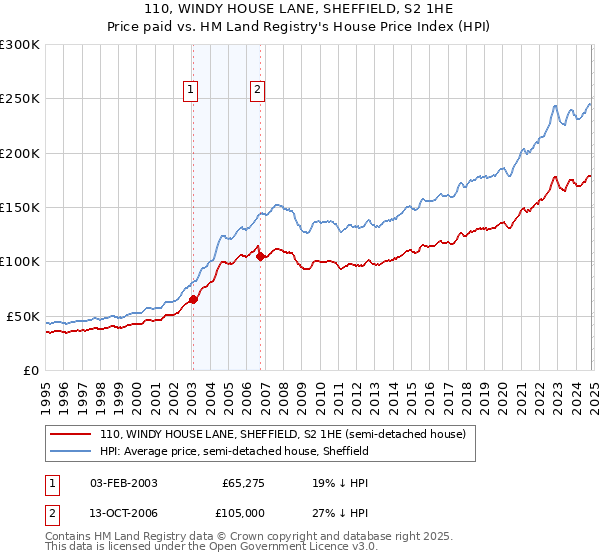 110, WINDY HOUSE LANE, SHEFFIELD, S2 1HE: Price paid vs HM Land Registry's House Price Index