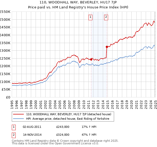 110, WOODHALL WAY, BEVERLEY, HU17 7JP: Price paid vs HM Land Registry's House Price Index