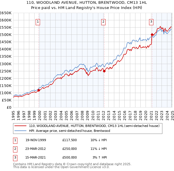 110, WOODLAND AVENUE, HUTTON, BRENTWOOD, CM13 1HL: Price paid vs HM Land Registry's House Price Index