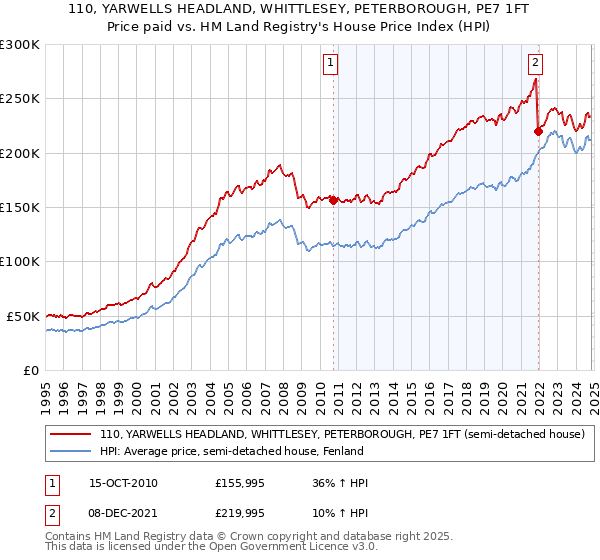 110, YARWELLS HEADLAND, WHITTLESEY, PETERBOROUGH, PE7 1FT: Price paid vs HM Land Registry's House Price Index