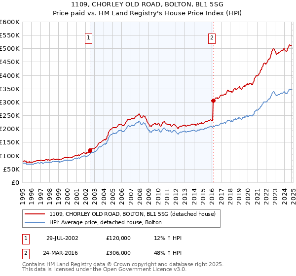 1109, CHORLEY OLD ROAD, BOLTON, BL1 5SG: Price paid vs HM Land Registry's House Price Index