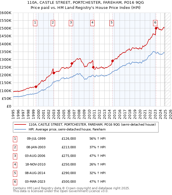 110A, CASTLE STREET, PORTCHESTER, FAREHAM, PO16 9QG: Price paid vs HM Land Registry's House Price Index