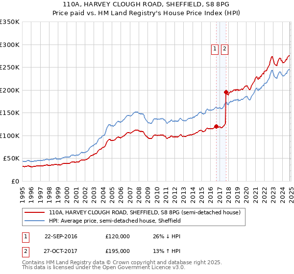 110A, HARVEY CLOUGH ROAD, SHEFFIELD, S8 8PG: Price paid vs HM Land Registry's House Price Index