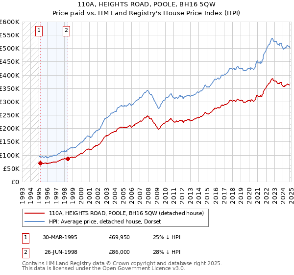 110A, HEIGHTS ROAD, POOLE, BH16 5QW: Price paid vs HM Land Registry's House Price Index