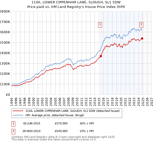 110A, LOWER CIPPENHAM LANE, SLOUGH, SL1 5DW: Price paid vs HM Land Registry's House Price Index